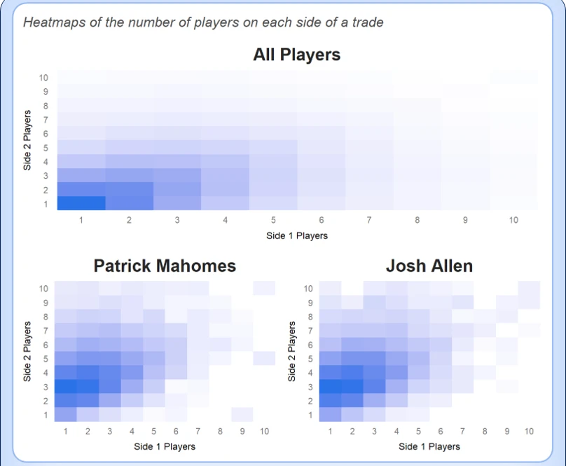 Understanding How Dynasty Rankings Work Through Real Trade Data
